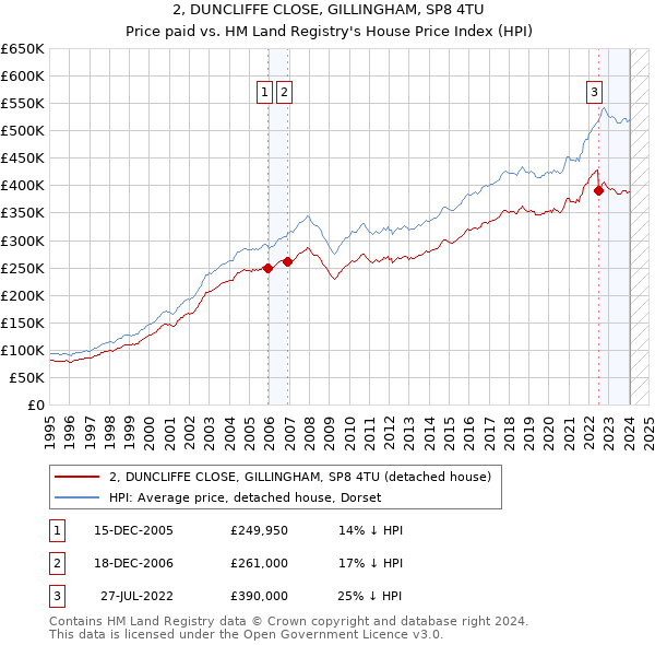 2, DUNCLIFFE CLOSE, GILLINGHAM, SP8 4TU: Price paid vs HM Land Registry's House Price Index