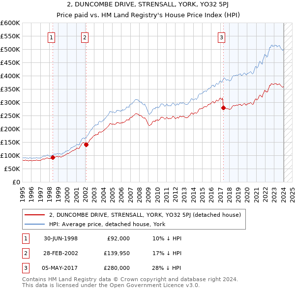 2, DUNCOMBE DRIVE, STRENSALL, YORK, YO32 5PJ: Price paid vs HM Land Registry's House Price Index