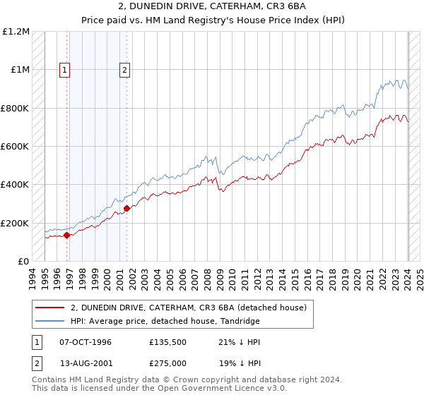 2, DUNEDIN DRIVE, CATERHAM, CR3 6BA: Price paid vs HM Land Registry's House Price Index