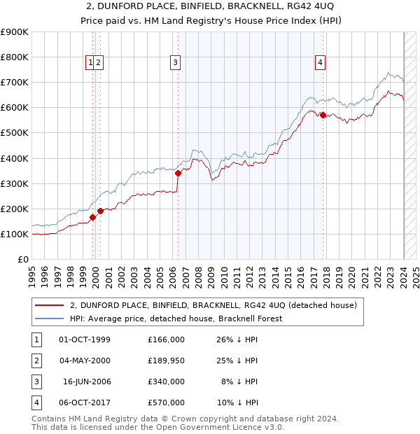 2, DUNFORD PLACE, BINFIELD, BRACKNELL, RG42 4UQ: Price paid vs HM Land Registry's House Price Index