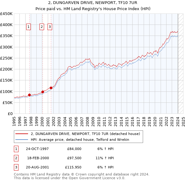 2, DUNGARVEN DRIVE, NEWPORT, TF10 7UR: Price paid vs HM Land Registry's House Price Index