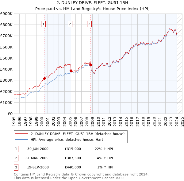 2, DUNLEY DRIVE, FLEET, GU51 1BH: Price paid vs HM Land Registry's House Price Index