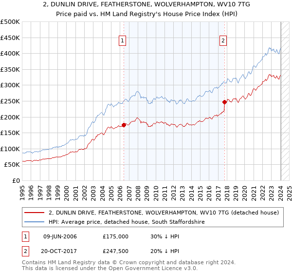 2, DUNLIN DRIVE, FEATHERSTONE, WOLVERHAMPTON, WV10 7TG: Price paid vs HM Land Registry's House Price Index