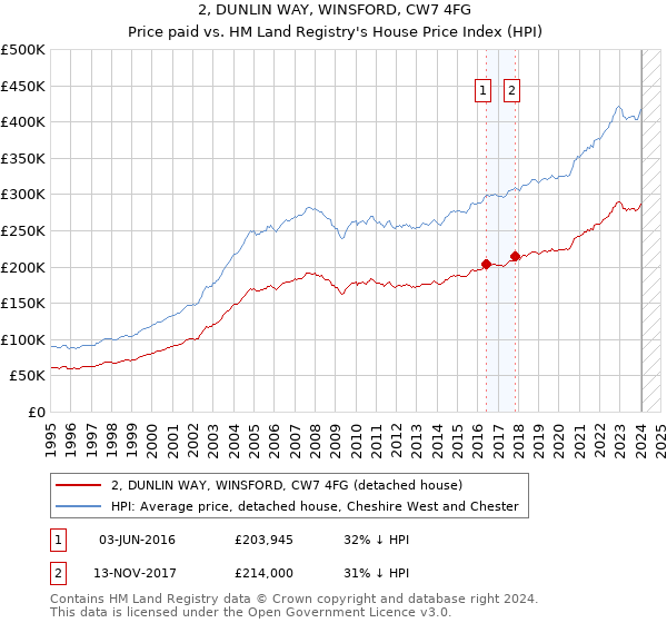 2, DUNLIN WAY, WINSFORD, CW7 4FG: Price paid vs HM Land Registry's House Price Index