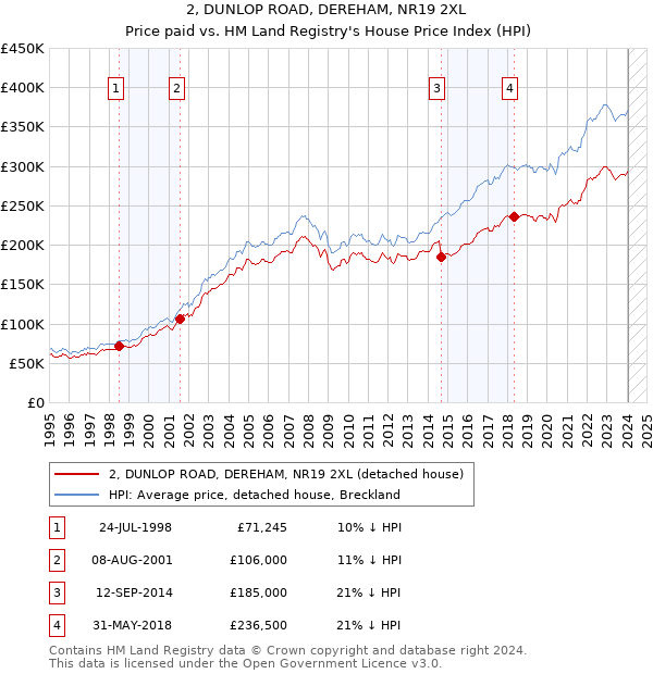 2, DUNLOP ROAD, DEREHAM, NR19 2XL: Price paid vs HM Land Registry's House Price Index