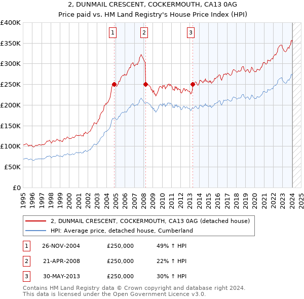 2, DUNMAIL CRESCENT, COCKERMOUTH, CA13 0AG: Price paid vs HM Land Registry's House Price Index