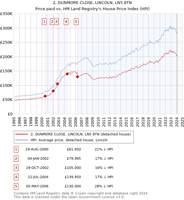 2, DUNMORE CLOSE, LINCOLN, LN5 8TN: Price paid vs HM Land Registry's House Price Index