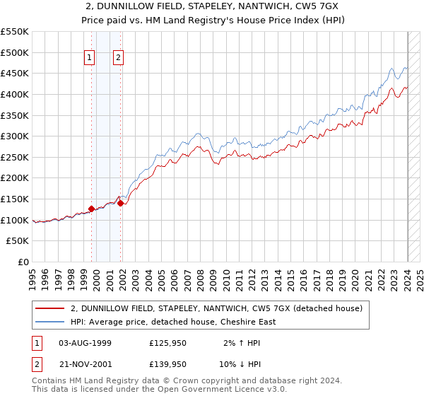 2, DUNNILLOW FIELD, STAPELEY, NANTWICH, CW5 7GX: Price paid vs HM Land Registry's House Price Index