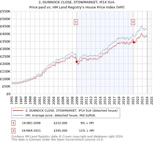 2, DUNNOCK CLOSE, STOWMARKET, IP14 5UA: Price paid vs HM Land Registry's House Price Index