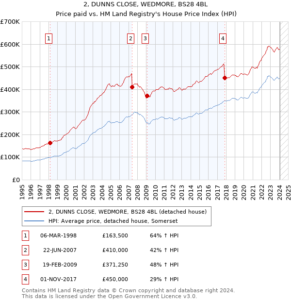 2, DUNNS CLOSE, WEDMORE, BS28 4BL: Price paid vs HM Land Registry's House Price Index