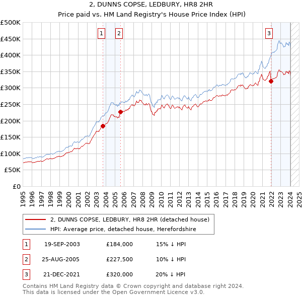 2, DUNNS COPSE, LEDBURY, HR8 2HR: Price paid vs HM Land Registry's House Price Index