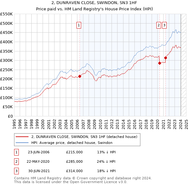 2, DUNRAVEN CLOSE, SWINDON, SN3 1HF: Price paid vs HM Land Registry's House Price Index