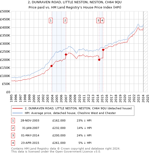 2, DUNRAVEN ROAD, LITTLE NESTON, NESTON, CH64 9QU: Price paid vs HM Land Registry's House Price Index