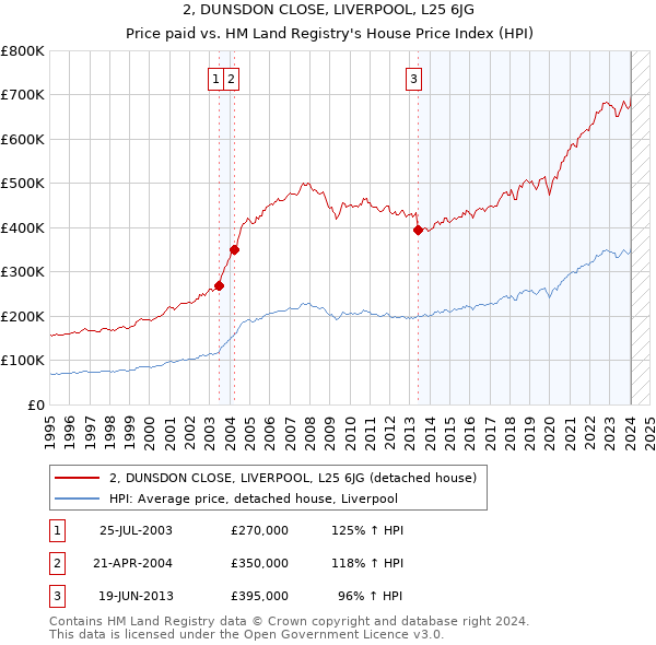 2, DUNSDON CLOSE, LIVERPOOL, L25 6JG: Price paid vs HM Land Registry's House Price Index