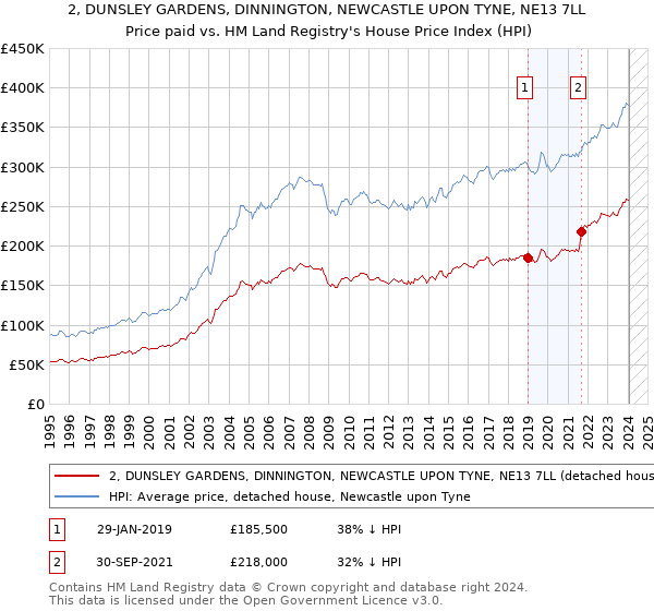 2, DUNSLEY GARDENS, DINNINGTON, NEWCASTLE UPON TYNE, NE13 7LL: Price paid vs HM Land Registry's House Price Index