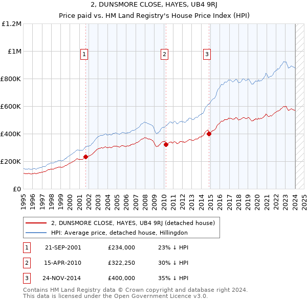 2, DUNSMORE CLOSE, HAYES, UB4 9RJ: Price paid vs HM Land Registry's House Price Index