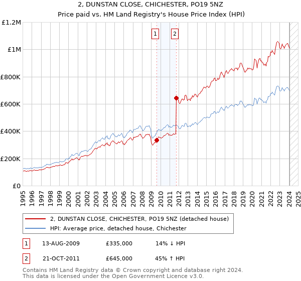 2, DUNSTAN CLOSE, CHICHESTER, PO19 5NZ: Price paid vs HM Land Registry's House Price Index