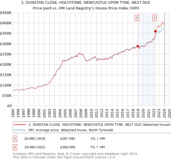 2, DUNSTAN CLOSE, HOLYSTONE, NEWCASTLE UPON TYNE, NE27 0GZ: Price paid vs HM Land Registry's House Price Index