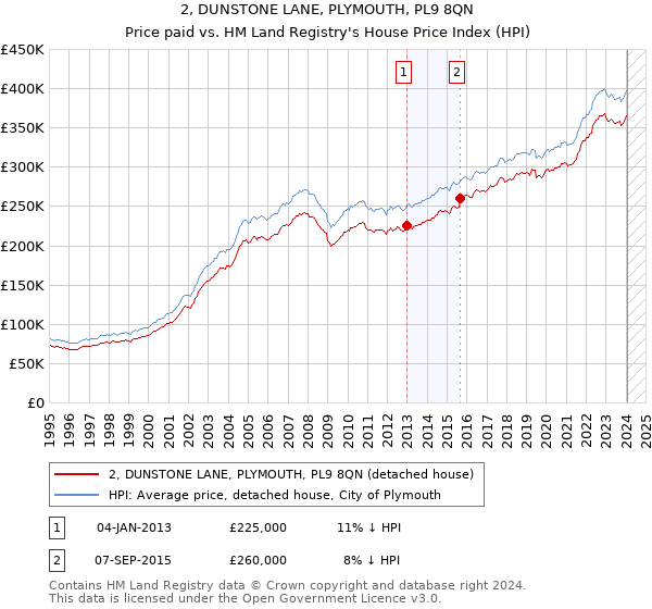 2, DUNSTONE LANE, PLYMOUTH, PL9 8QN: Price paid vs HM Land Registry's House Price Index