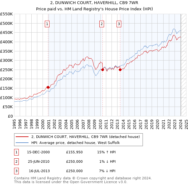 2, DUNWICH COURT, HAVERHILL, CB9 7WR: Price paid vs HM Land Registry's House Price Index