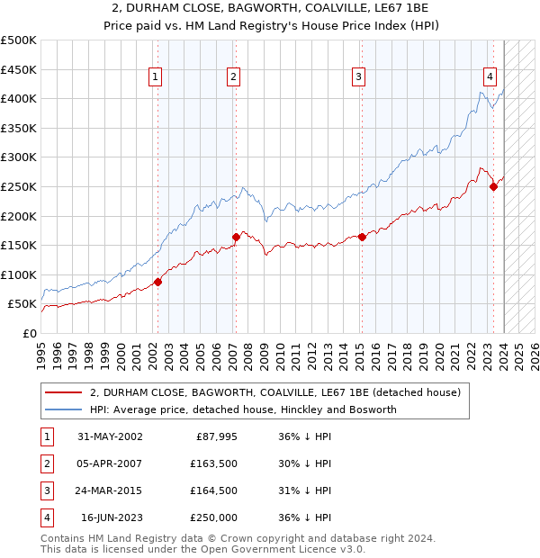 2, DURHAM CLOSE, BAGWORTH, COALVILLE, LE67 1BE: Price paid vs HM Land Registry's House Price Index