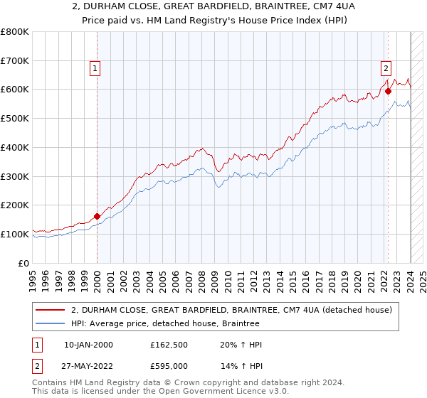 2, DURHAM CLOSE, GREAT BARDFIELD, BRAINTREE, CM7 4UA: Price paid vs HM Land Registry's House Price Index