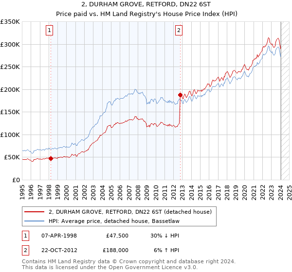 2, DURHAM GROVE, RETFORD, DN22 6ST: Price paid vs HM Land Registry's House Price Index