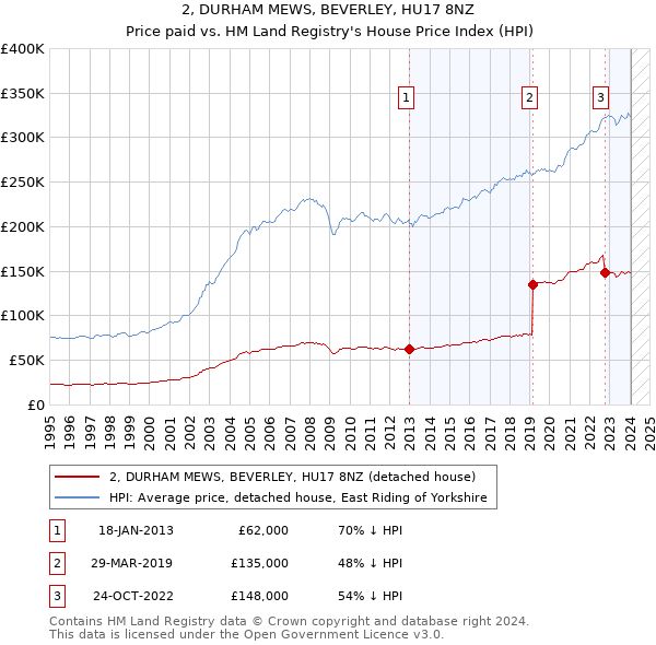 2, DURHAM MEWS, BEVERLEY, HU17 8NZ: Price paid vs HM Land Registry's House Price Index