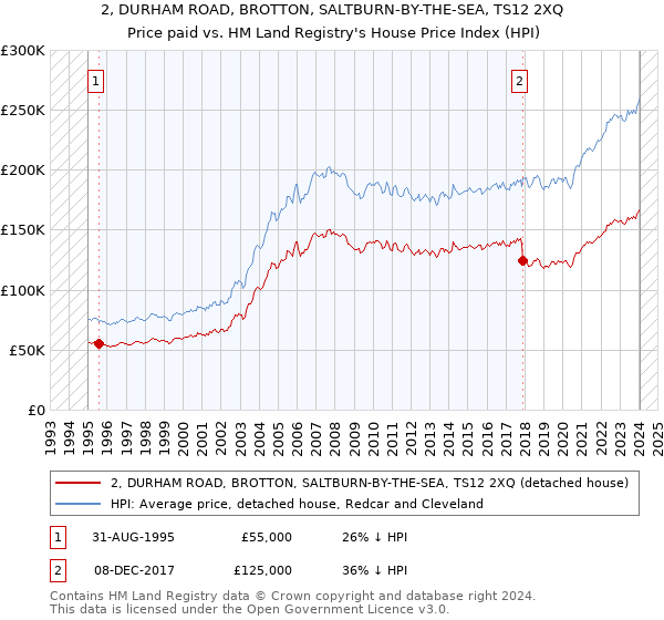 2, DURHAM ROAD, BROTTON, SALTBURN-BY-THE-SEA, TS12 2XQ: Price paid vs HM Land Registry's House Price Index
