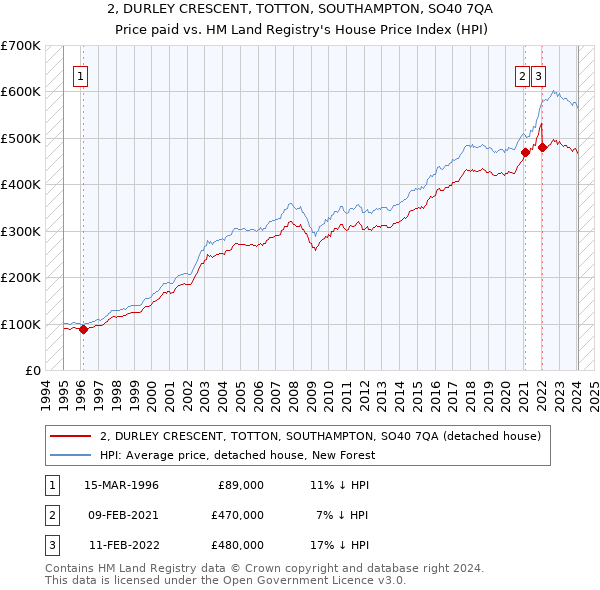 2, DURLEY CRESCENT, TOTTON, SOUTHAMPTON, SO40 7QA: Price paid vs HM Land Registry's House Price Index
