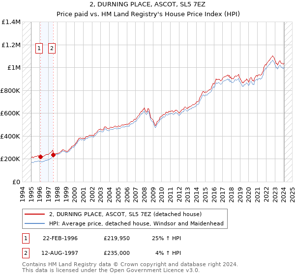2, DURNING PLACE, ASCOT, SL5 7EZ: Price paid vs HM Land Registry's House Price Index