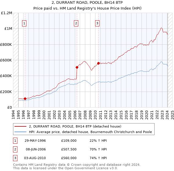 2, DURRANT ROAD, POOLE, BH14 8TP: Price paid vs HM Land Registry's House Price Index