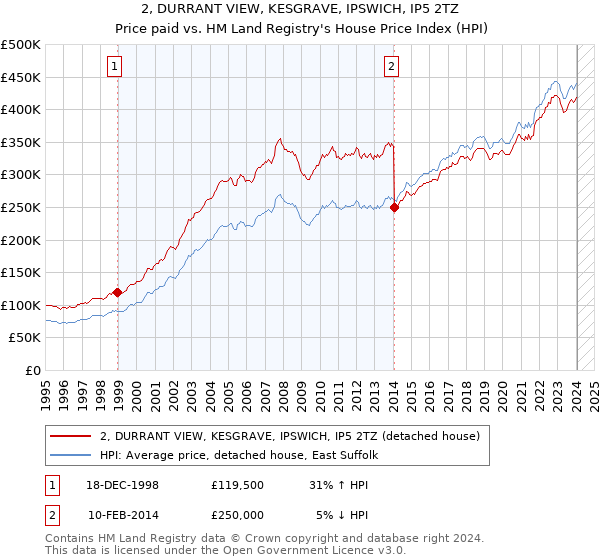 2, DURRANT VIEW, KESGRAVE, IPSWICH, IP5 2TZ: Price paid vs HM Land Registry's House Price Index