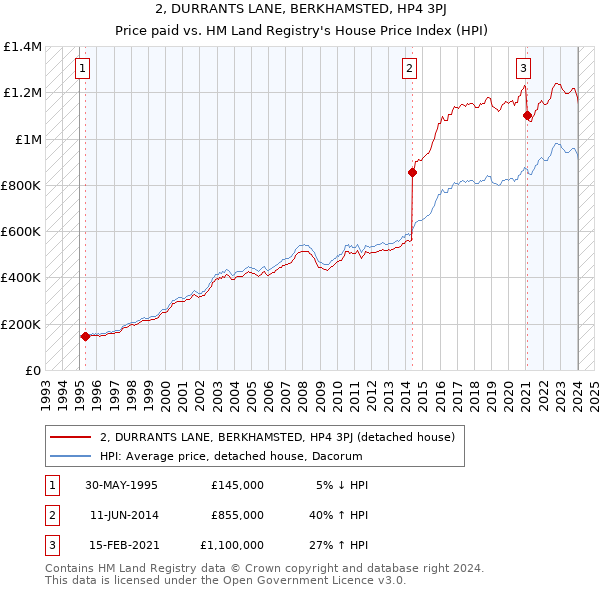 2, DURRANTS LANE, BERKHAMSTED, HP4 3PJ: Price paid vs HM Land Registry's House Price Index