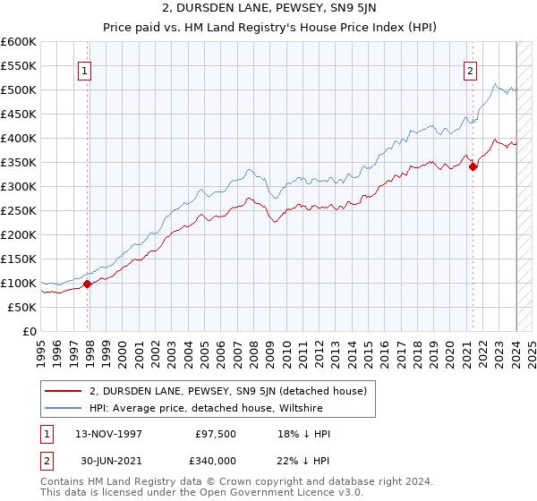 2, DURSDEN LANE, PEWSEY, SN9 5JN: Price paid vs HM Land Registry's House Price Index