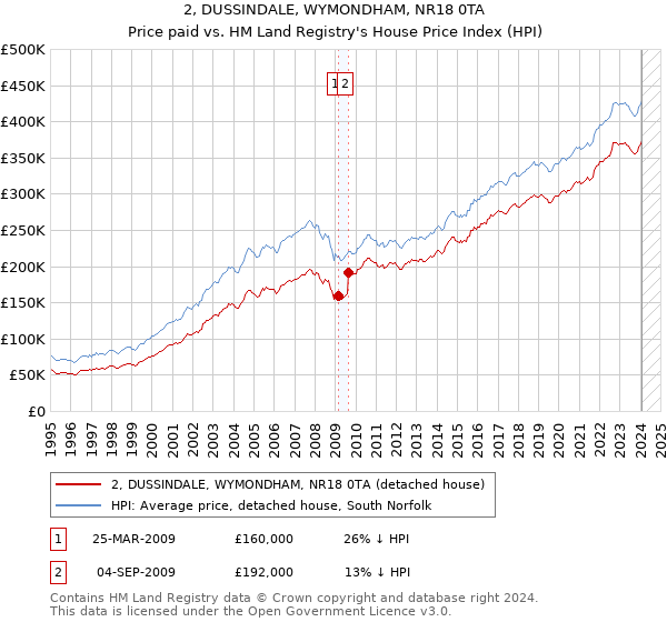 2, DUSSINDALE, WYMONDHAM, NR18 0TA: Price paid vs HM Land Registry's House Price Index