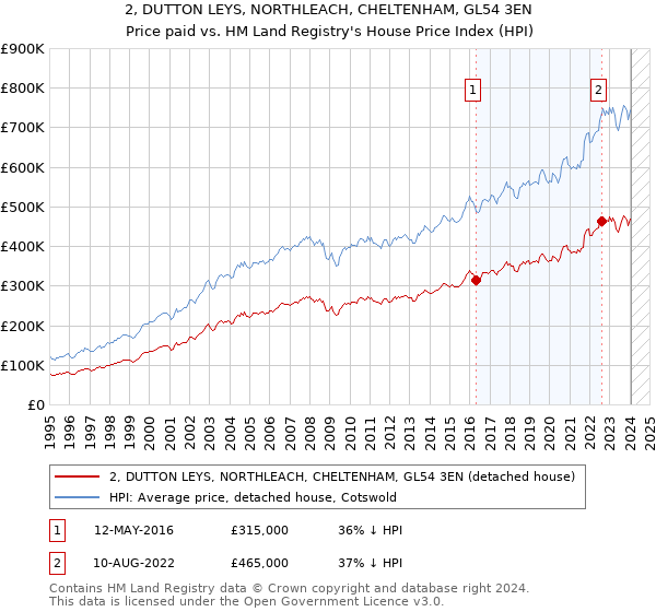 2, DUTTON LEYS, NORTHLEACH, CHELTENHAM, GL54 3EN: Price paid vs HM Land Registry's House Price Index