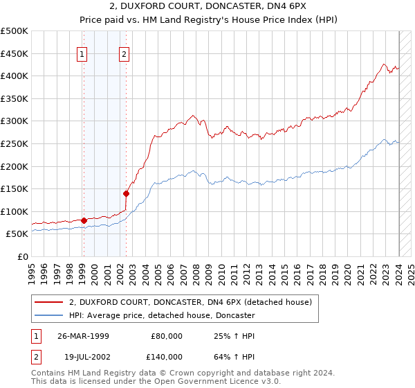 2, DUXFORD COURT, DONCASTER, DN4 6PX: Price paid vs HM Land Registry's House Price Index