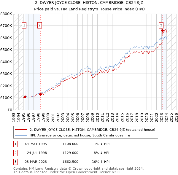 2, DWYER JOYCE CLOSE, HISTON, CAMBRIDGE, CB24 9JZ: Price paid vs HM Land Registry's House Price Index