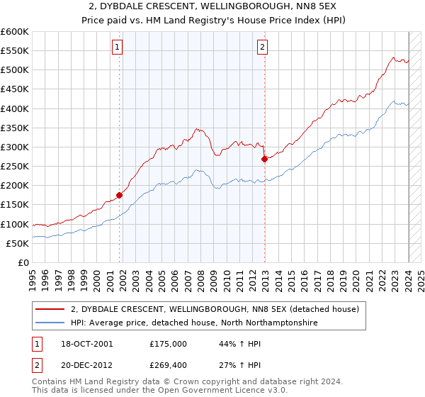 2, DYBDALE CRESCENT, WELLINGBOROUGH, NN8 5EX: Price paid vs HM Land Registry's House Price Index
