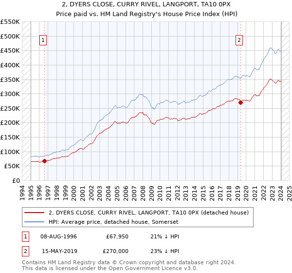2, DYERS CLOSE, CURRY RIVEL, LANGPORT, TA10 0PX: Price paid vs HM Land Registry's House Price Index