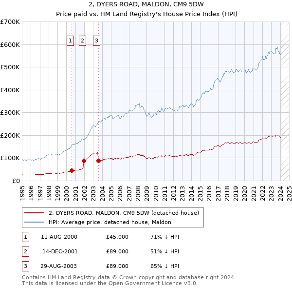 2, DYERS ROAD, MALDON, CM9 5DW: Price paid vs HM Land Registry's House Price Index