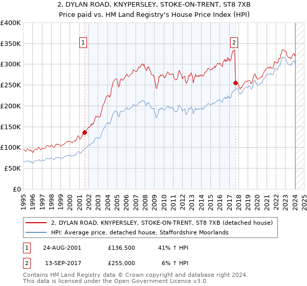 2, DYLAN ROAD, KNYPERSLEY, STOKE-ON-TRENT, ST8 7XB: Price paid vs HM Land Registry's House Price Index