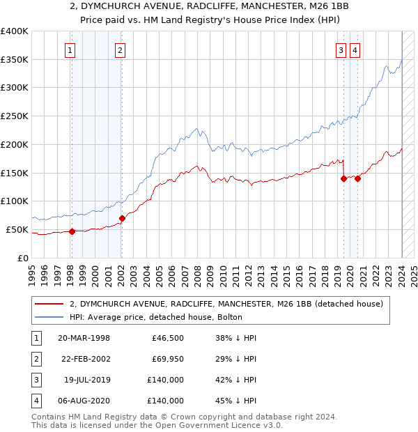 2, DYMCHURCH AVENUE, RADCLIFFE, MANCHESTER, M26 1BB: Price paid vs HM Land Registry's House Price Index