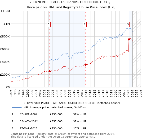 2, DYNEVOR PLACE, FAIRLANDS, GUILDFORD, GU3 3JL: Price paid vs HM Land Registry's House Price Index