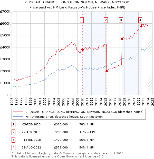 2, DYSART GRANGE, LONG BENNINGTON, NEWARK, NG23 5GD: Price paid vs HM Land Registry's House Price Index