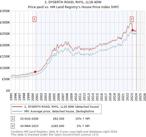 2, DYSERTH ROAD, RHYL, LL18 4DW: Price paid vs HM Land Registry's House Price Index
