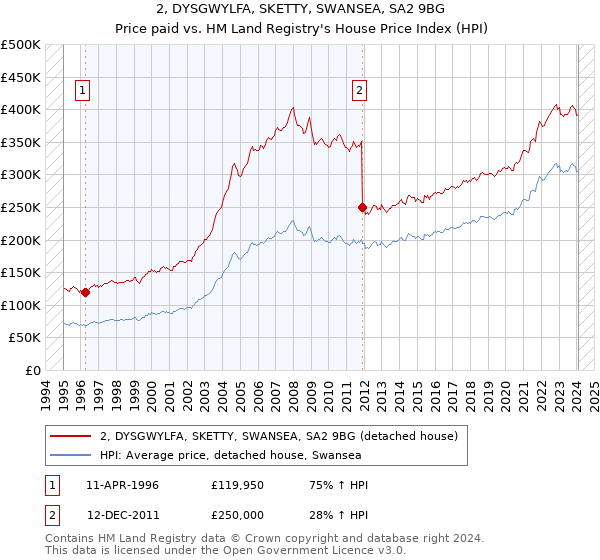2, DYSGWYLFA, SKETTY, SWANSEA, SA2 9BG: Price paid vs HM Land Registry's House Price Index