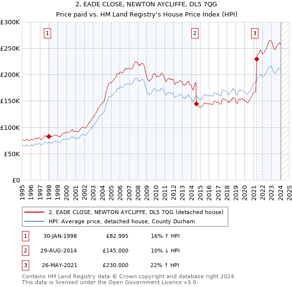 2, EADE CLOSE, NEWTON AYCLIFFE, DL5 7QG: Price paid vs HM Land Registry's House Price Index