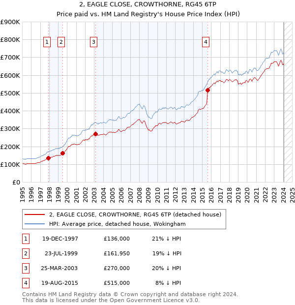 2, EAGLE CLOSE, CROWTHORNE, RG45 6TP: Price paid vs HM Land Registry's House Price Index